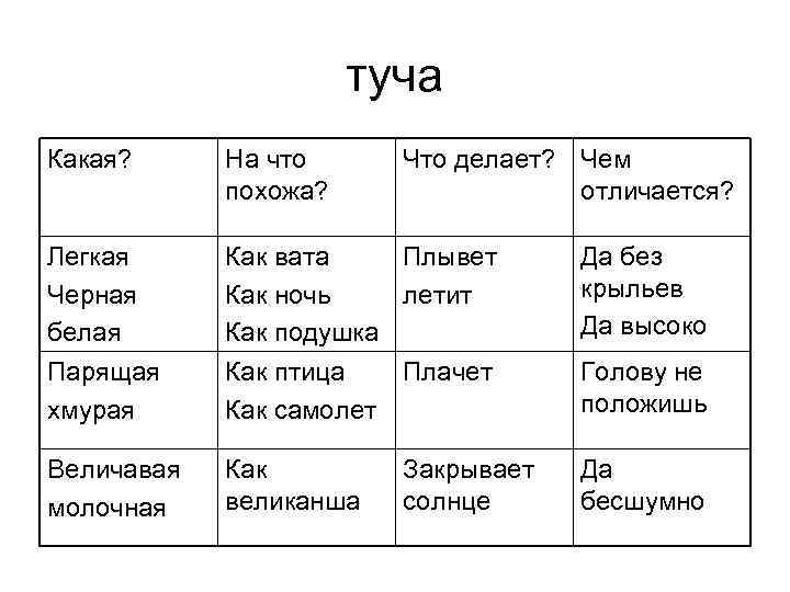 туча Какая? На что похожа? Что делает? Чем отличается? Легкая Черная белая Как вата