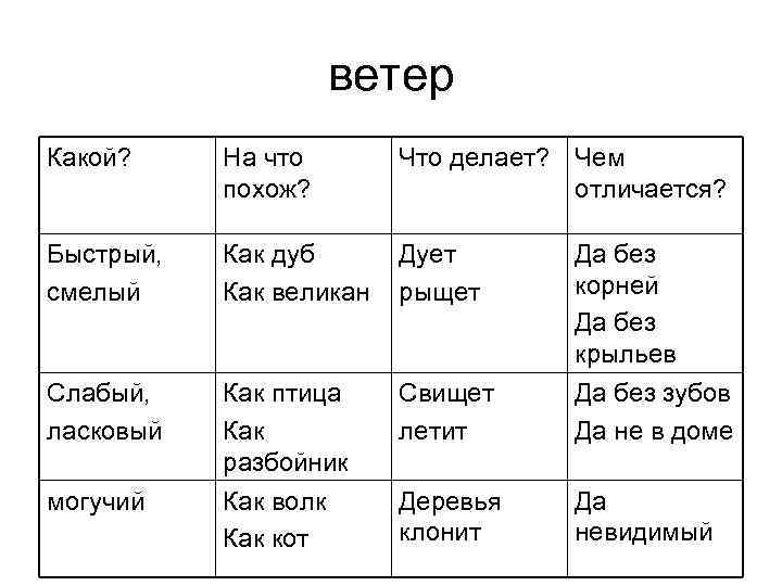 Ветер какой вопрос. Ветер какой. Какой бывает ветер прилагательные. Какой может быть ветер. Ветер какой что делает.