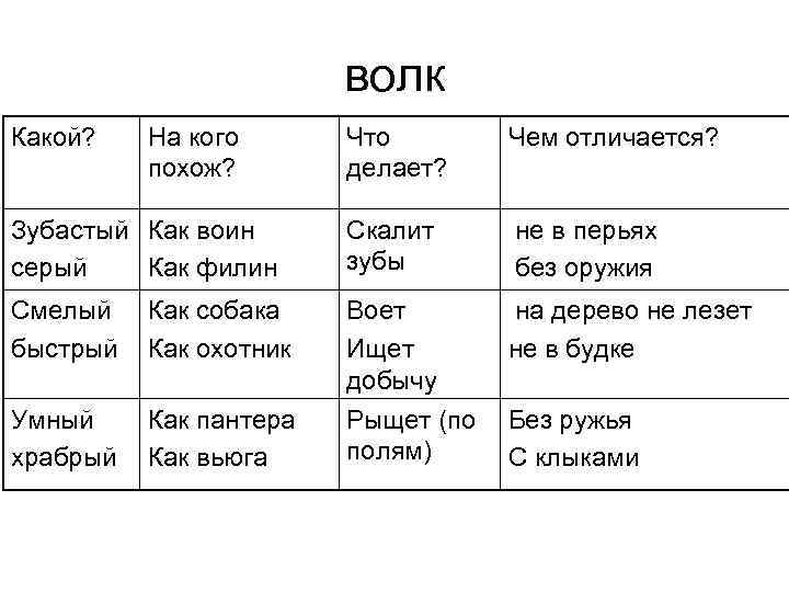 волк Какой? На кого похож? Что делает? Чем отличается? Зубастый Как воин серый Как