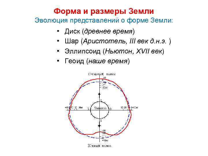 Форма и размеры Земли Эволюция представлений о форме Земли: • • Диск (древнее время)