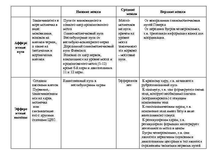 Нижние ножки Аффере нтные пути Эффере нтные выходы Средние ножки Верхние ножки Заканчиваются в
