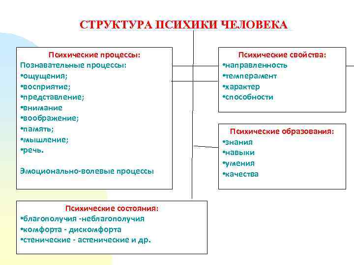 Схема структуры психики