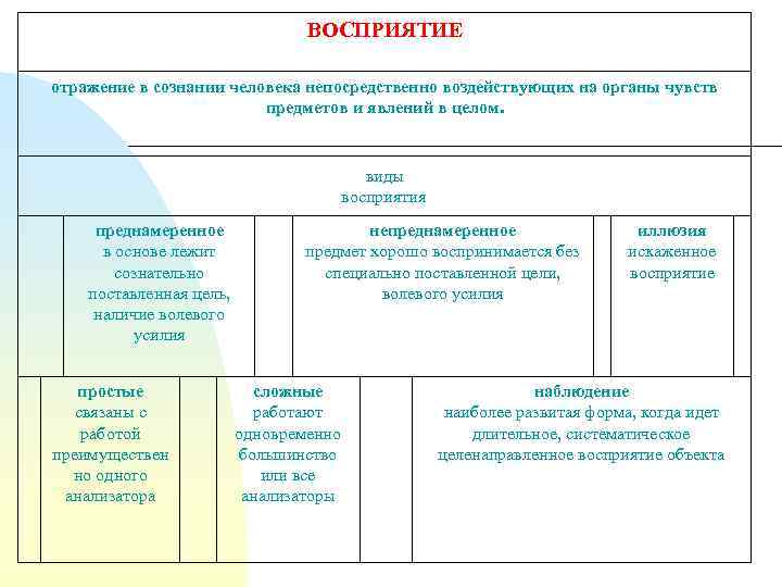 ВОСПРИЯТИЕ отражение в сознании человека непосредственно воздействующих на органы чувств предметов и явлений в