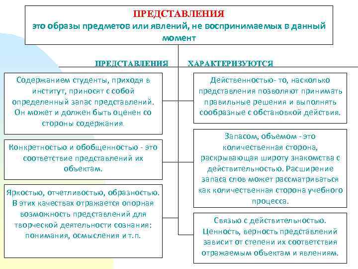 ПРЕДСТАВЛЕНИЯ это образы предметов или явлений, не воспринимаемых в данный момент ПРЕДСТАВЛЕНИЯ Содержанием студенты,