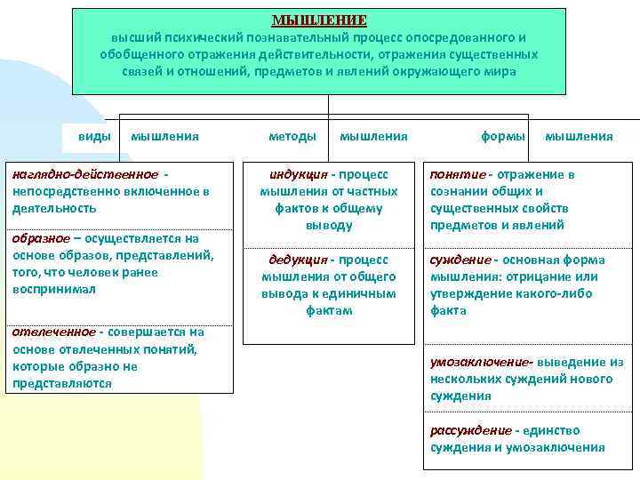 Связь познавательных процессов. Мышление – высший психический, познавательный процесс. Мышление как высший познавательный процесс.виды мышления. Характеристики мышления как познавательного процесса. 12. Мышление, как познавательный психический процесс..