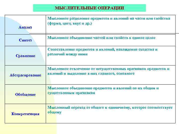МЫСЛИТЕЛЬНЫЕ ОПЕРАЦИИ Анализ Синтез Сравнение Абстрагирование Обобщение Конкретизация Мысленное разделение предметов и явлений на