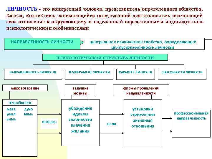 ЛИЧНОСТЬ - это конкретный человек, представитель определенного общества, класса, коллектива, занимающийся определенной деятельностью, осознающий