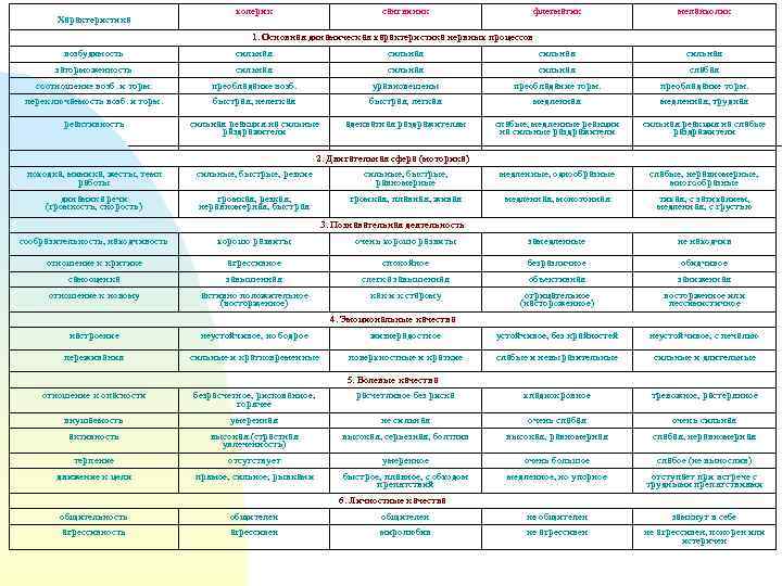 Характеристика холерик сангвиник флегматик меланхолик 1. Основная динамическая характеристика нервных процессов возбудимость сильная заторможенность
