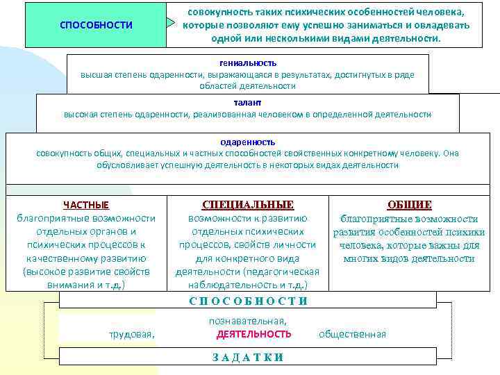 СПОСОБНОСТИ совокупность таких психических особенностей человека, которые позволяют ему успешно заниматься и овладевать одной