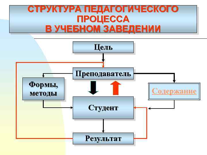 СТРУКТУРА ПЕДАГОГИЧЕСКОГО ПРОЦЕССА В УЧЕБНОМ ЗАВЕДЕНИИ Цель Преподаватель Формы, методы Содержание Студент Результат 