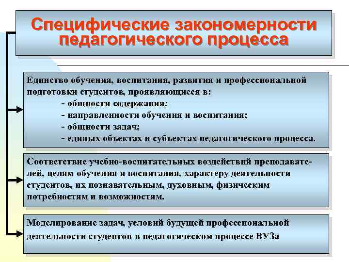 Специфические закономерности педагогического процесса Единство обучения, воспитания, развития и профессиональной подготовки студентов, проявляющиеся в: