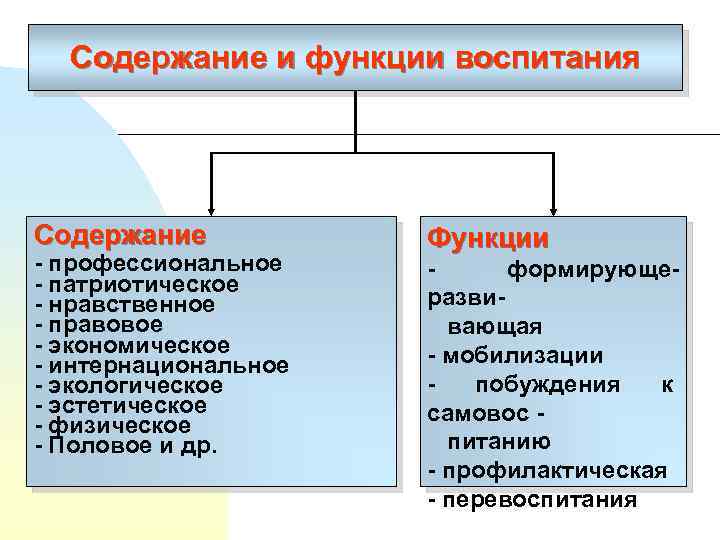Содержание и функции воспитания Содержание - профессиональное - патриотическое - нравственное - правовое -