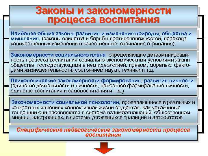 Закономерности процесса воспитания