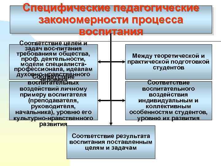 Основные закономерности образовательного процесса. Закономерности педагогики. Закономерности пед процесса.