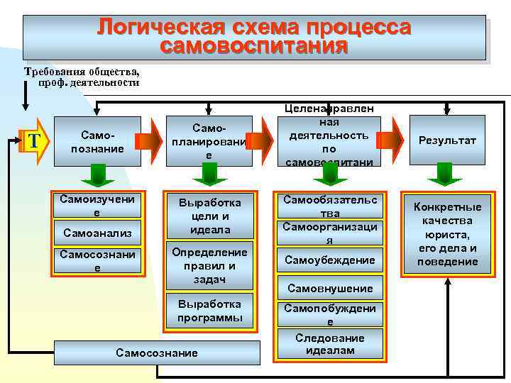 Логическая схема процесса самовоспитания Требования общества, проф. деятельности Т Самопознание Самоизучени е Самоанализ Самосознани