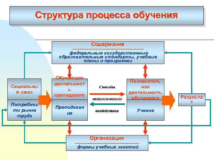 Структура процесса обучения Содержание -------------------- федеральные государственные образовательные стандарты, учебные планы и программы Социальны