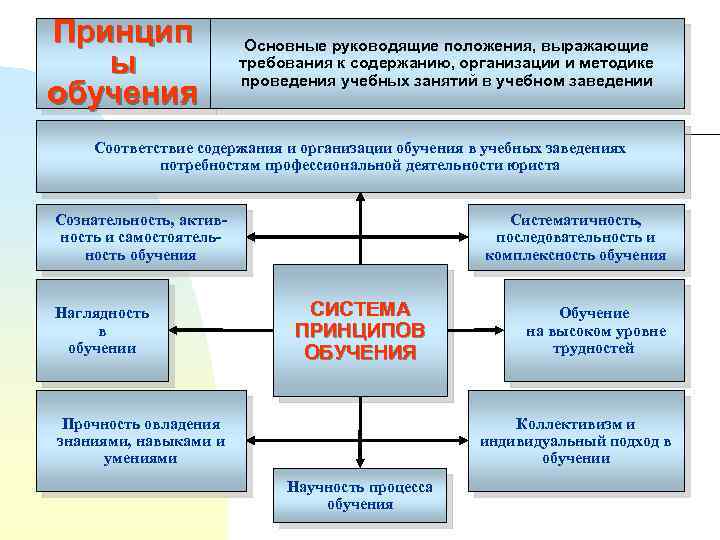 Принцип ы обучения Основные руководящие положения, выражающие требования к содержанию, организации и методике проведения