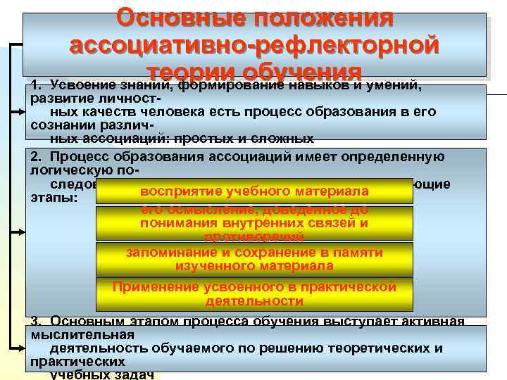 Основные положения ассоциативно-рефлекторной теории обучения 1. Усвоение знаний, формирование навыков и умений, развитие личност
