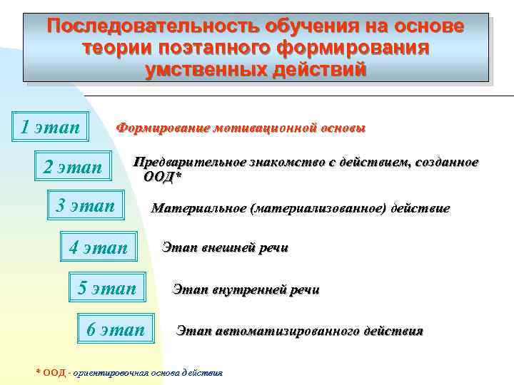 В последовательности соответствующей. Последовательность образования. Теория поэтапного формирования умственных действий принципы. Теория поэтапного формирования умственных действий схема. Создатель теории поэтапного формирования умственных действий.