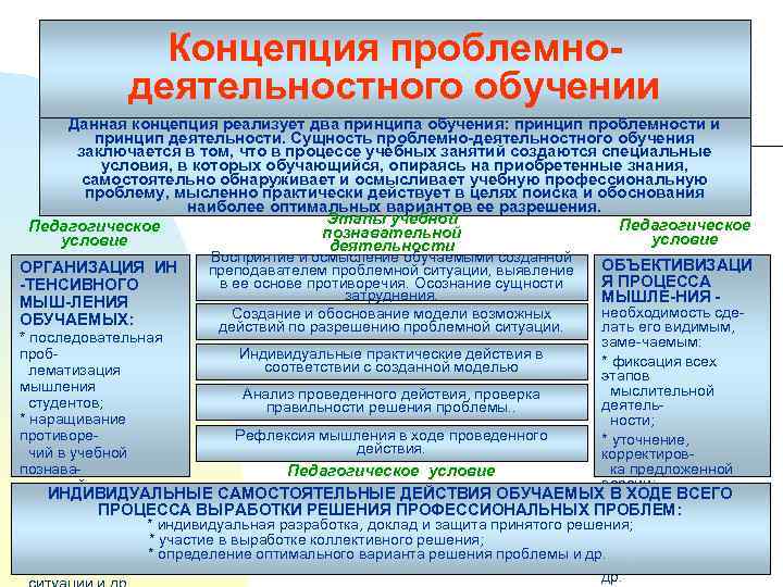 Концепция проблемнодеятельностного обучении Данная концепция реализует два принципа обучения: принцип проблемности и принцип деятельности.