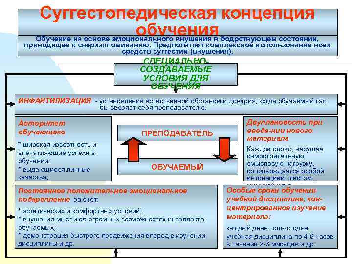 Суггестопедическая концепция обучения Обучение на основе эмоционального внушения в бодрствующем состоянии, приводящее к сверхзапоминанию.