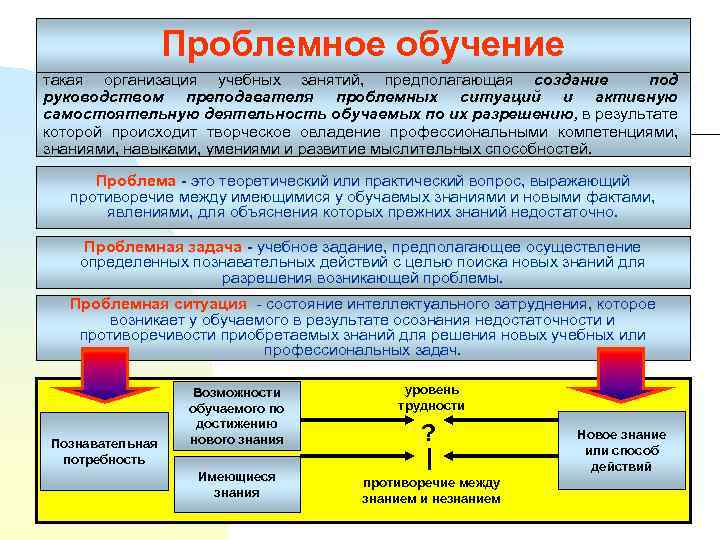 Проблемное обучение такая организация учебных занятий, предполагающая создание под руководством преподавателя проблемных ситуаций и