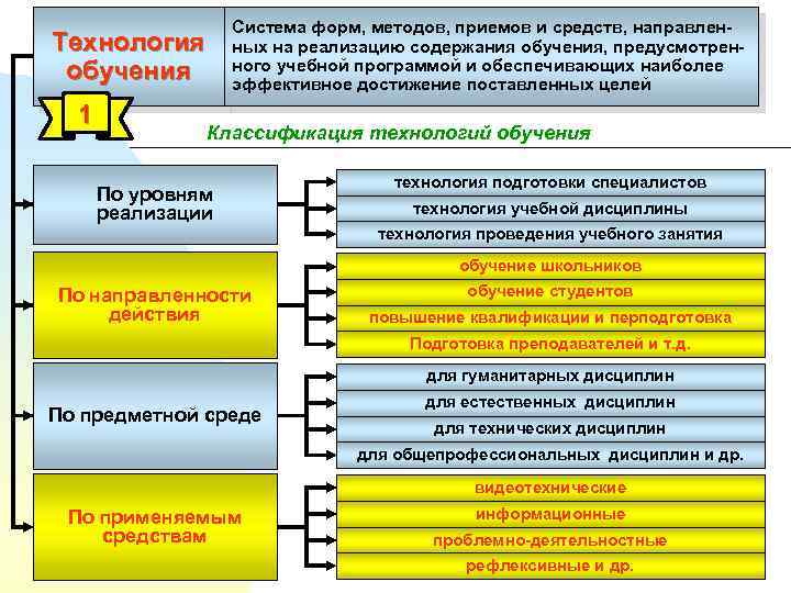 Технология обучения 1 Система форм, методов, приемов и средств, направленных на реализацию содержания обучения,