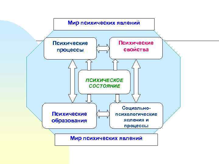 Мир психических явлений Психические процессы Психические свойства ПСИХИЧЕСКОЕ СОСТОЯНИЕ Психические образования Социальнопсихологические явления и