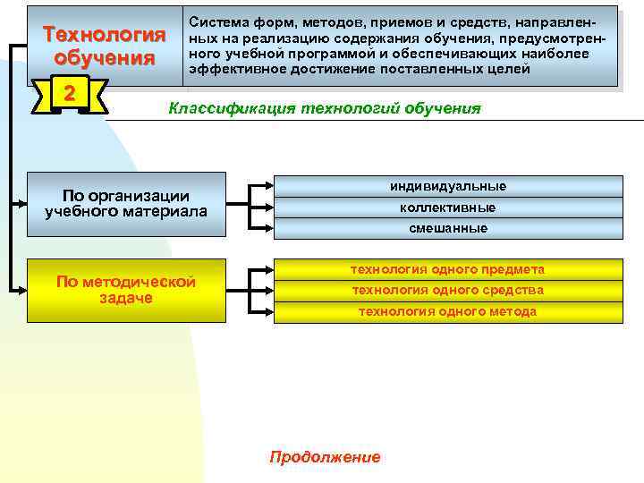 Технология обучения 2 Система форм, методов, приемов и средств, направленных на реализацию содержания обучения,