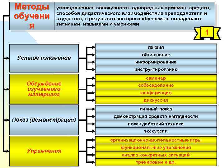 Методы обучени я упорядоченная совокупность однородных приемов, средств, способов дидактического взаимодействия преподавателя и студентов,