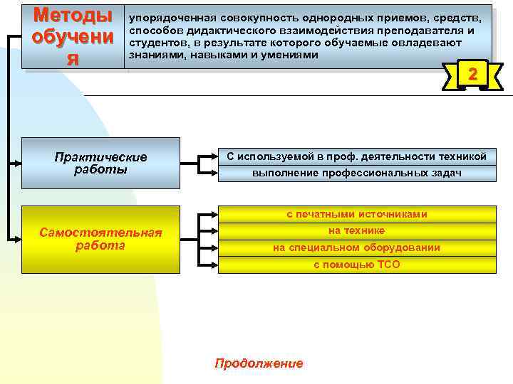 Методы обучени я упорядоченная совокупность однородных приемов, средств, способов дидактического взаимодействия преподавателя и студентов,