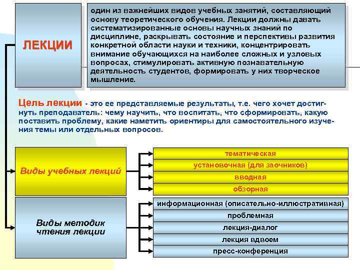 ЛЕКЦИИ один из важнейших видов учебных занятий, составляющий основу теоретического обучения. Лекции должны давать