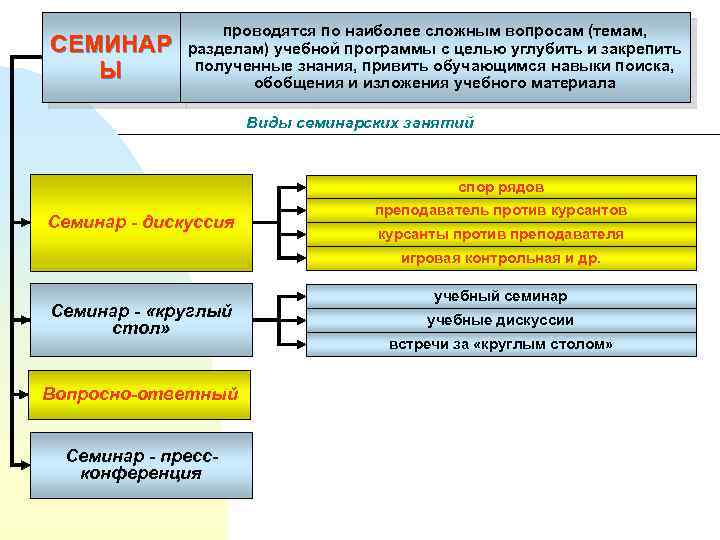 СЕМИНАР Ы проводятся по наиболее сложным вопросам (темам, разделам) учебной программы с целью углубить