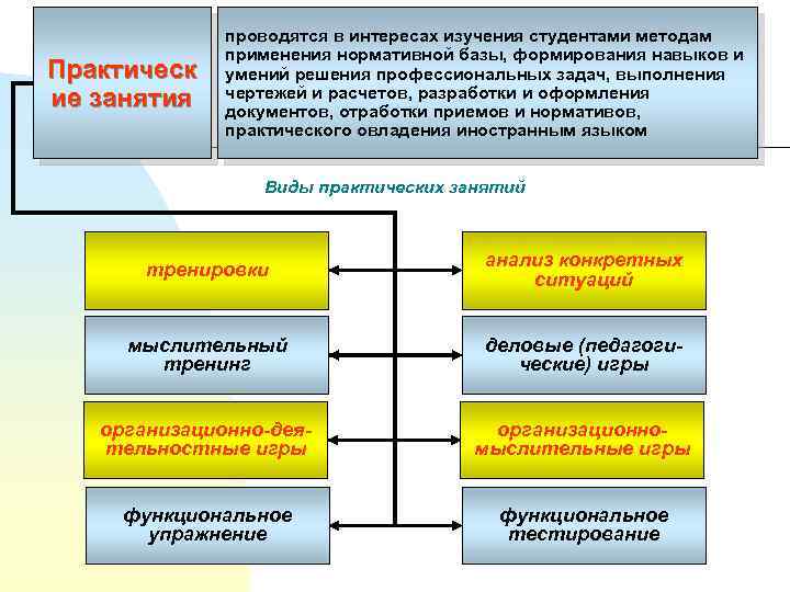 Практическ ие занятия проводятся в интересах изучения студентами методам применения нормативной базы, формирования навыков