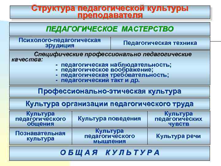 Компоненты педагогической культуры