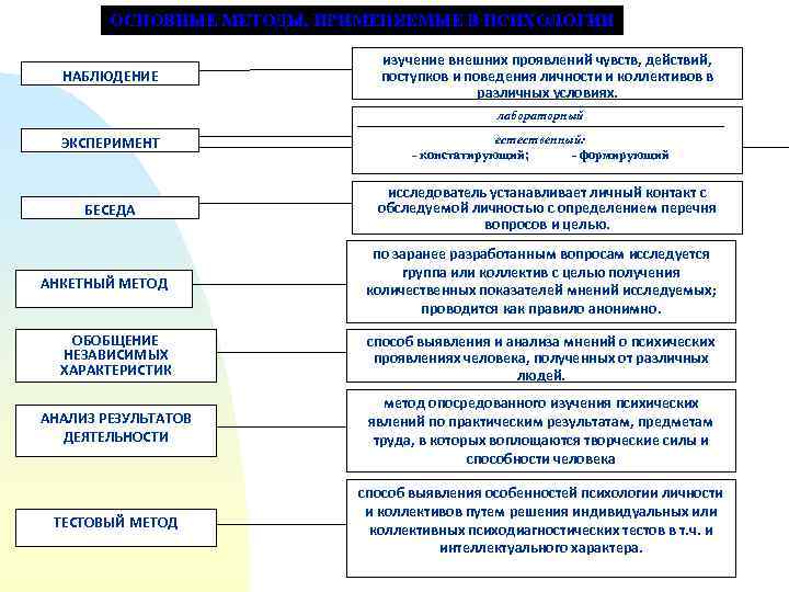 ОСНОВНЫЕ МЕТОДЫ, ПРИМЕНЯЕМЫЕ В ПСИХОЛОГИИ НАБЛЮДЕНИЕ изучение внешних проявлений чувств, действий, поступков и поведения