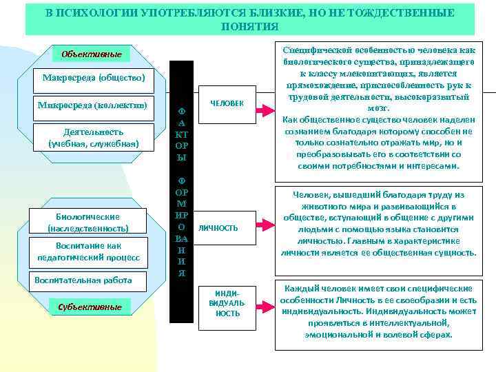 В ПСИХОЛОГИИ УПОТРЕБЛЯЮТСЯ БЛИЗКИЕ, НО НЕ ТОЖДЕСТВЕННЫЕ ПОНЯТИЯ Объективные Макросреда (общество) Микросреда (коллектив) Деятельность