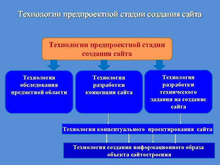 Технологии предпроектной стадии создания сайта Технология обследования предметной области Технология разработки концепции сайта Технология