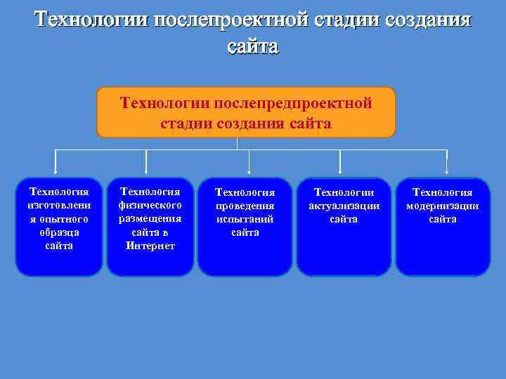 Технологии послепроектной стадии создания сайта Технологии послепредпроектной стадии создания сайта Технология изготовлени я опытного