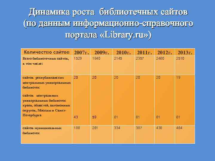 Динамика роста библиотечных сайтов (по данным информационно-справочного портала «Library. ru» ) Количество сайтов 2007