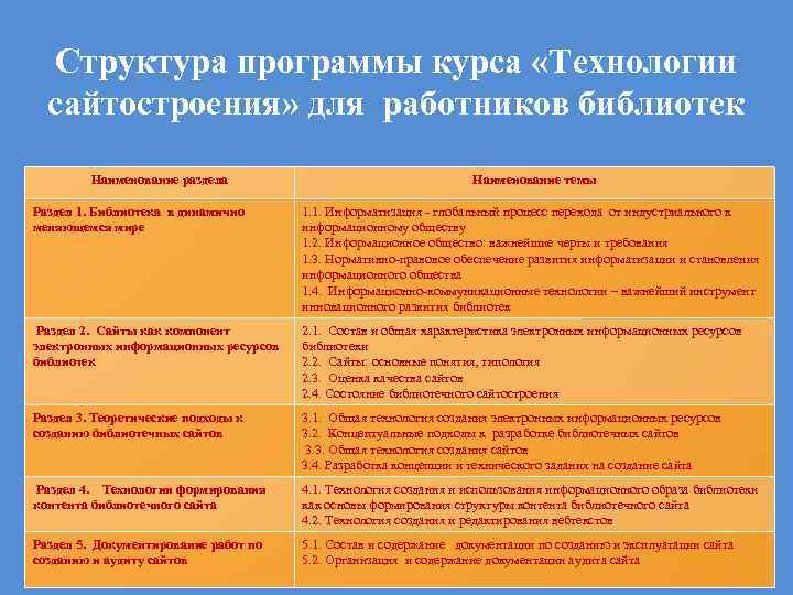 Структура программы курса «Технологии сайтостроения» для работников библиотек Наименование раздела Наименование темы Раздел 1.