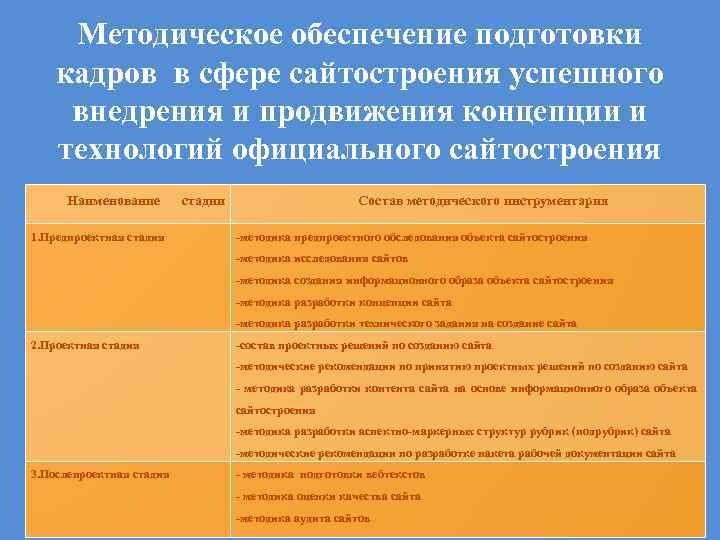 Методическое обеспечение подготовки кадров в сфере сайтостроения успешного внедрения и продвижения концепции и технологий