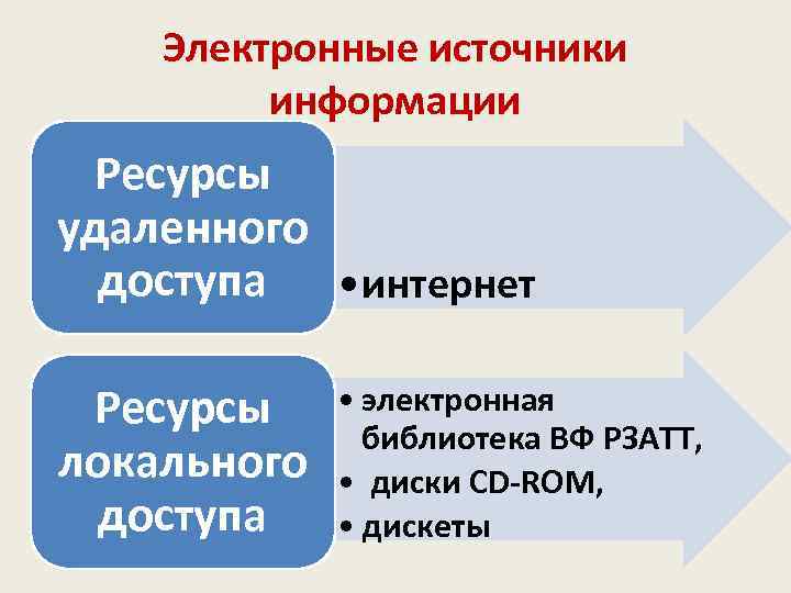 Электронные источники. Электронные ресурсы информации. Электронные источники научной информации. Цифровые источники информации.