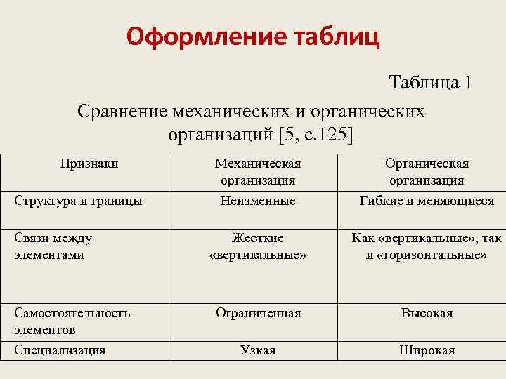 Оформление таблиц Таблица 1 Сравнение механических и органических организаций [5, с. 125] Признаки Структура