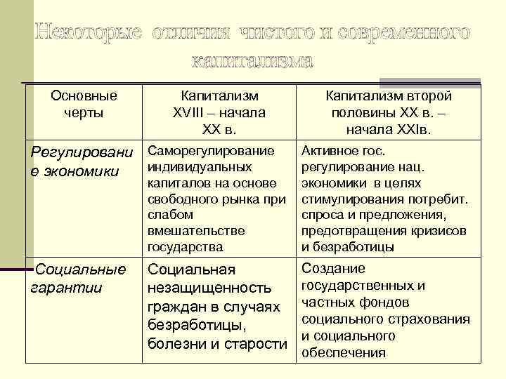 Чистый капитализм формы собственности. Основные черты капитализма. Современный капитализм черты. Современный капитализм экономическая система. Основные черты современного капитализма.