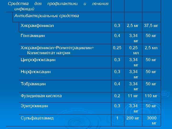 Средства для инфекций профилактики и лечения Антибактериальные средства Хлорамфеникол 0, 3 Гентамицин 0, 4