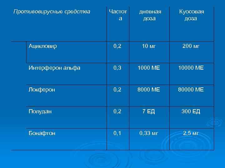 Противовирусные средства Частот а дневная доза Куосовая доза Ацикловир 0, 2 10 мг 200