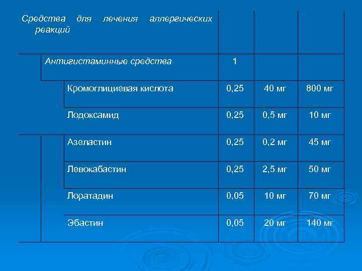 Средства для реакций аллергических 1 Кромоглициевая кислота 0, 25 40 мг 800 мг 0,