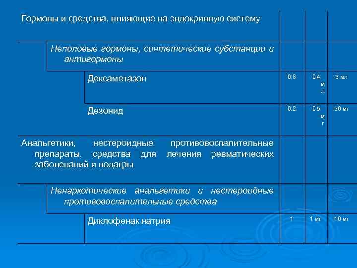 Гормоны и средства, влияющие на эндокринную систему Неполовые гормоны, синтетические субстанции и антигормоны Дексаметазон