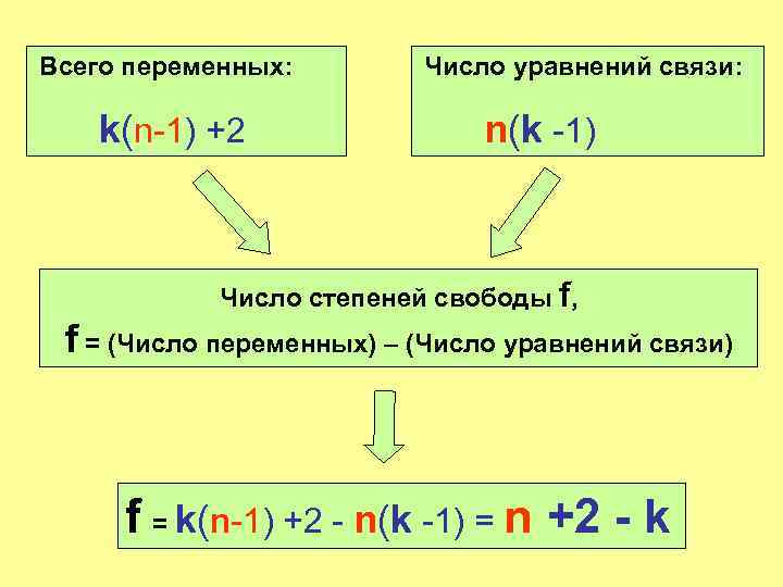 Всего переменных: k(n-1) +2 Число уравнений связи: n(k -1) Число степеней свободы f, f